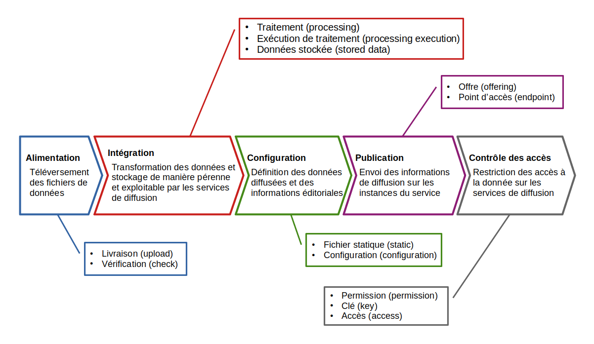 Workflow d'utilisation de l'entrepôt Géoplateforme annoté