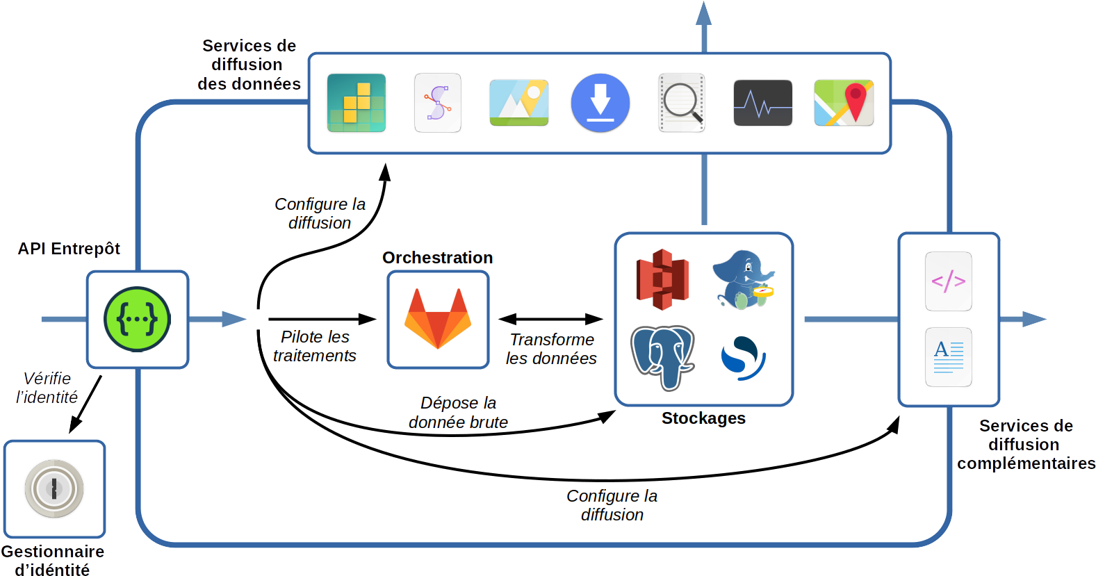 Composants applicatifs de la Géoplateforme