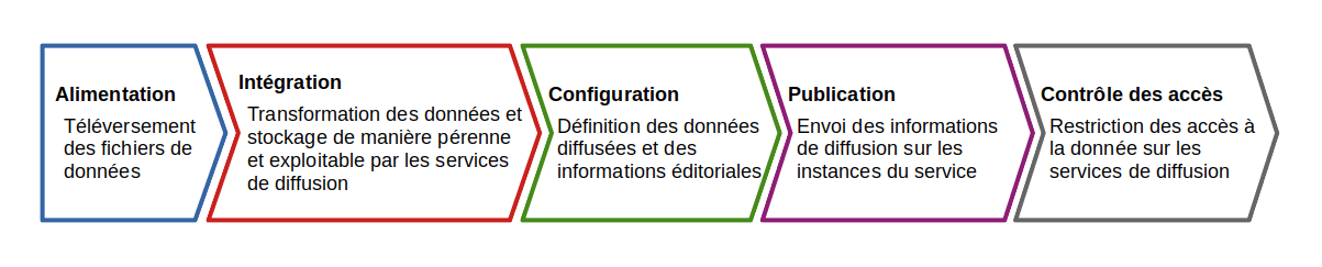 Workflow d'utilisation de l'entrepôt Géoplateforme