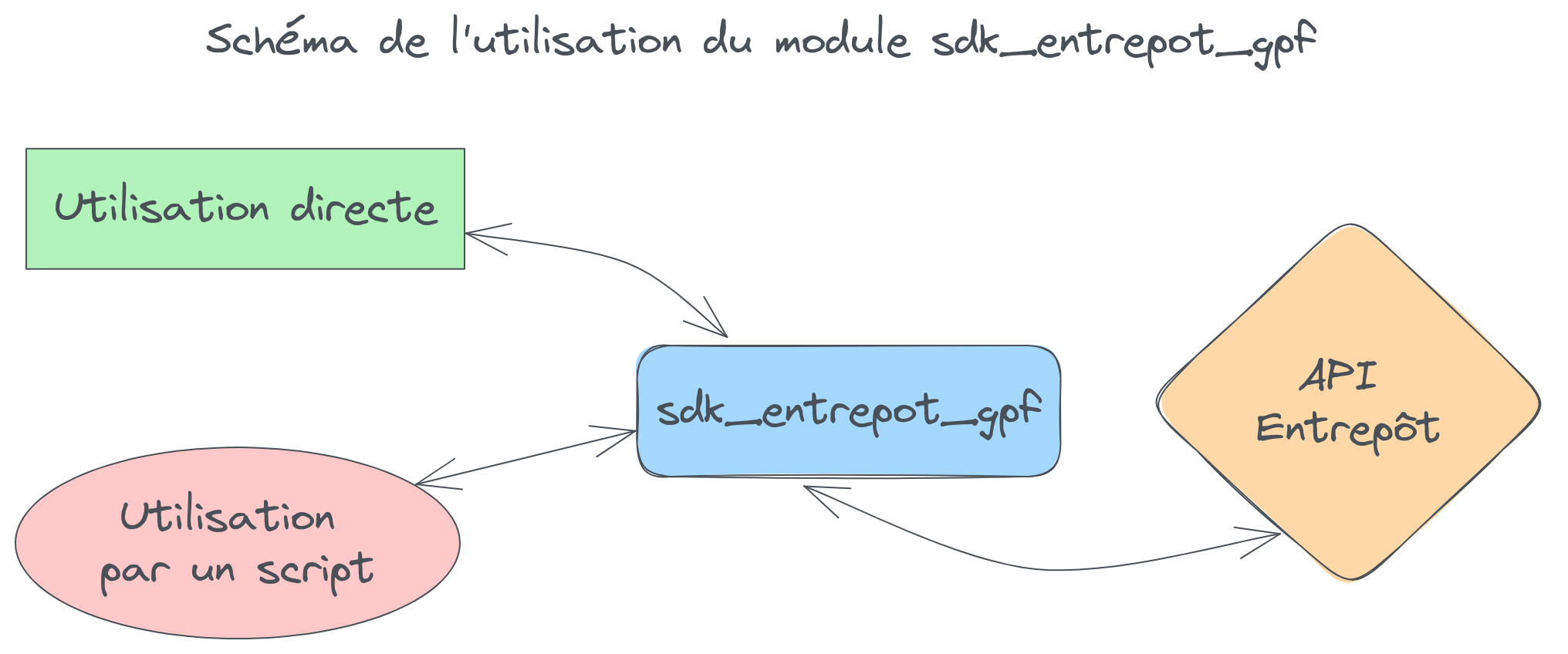 Schéma de l'utilisation du module sdk_entrepot_gpf